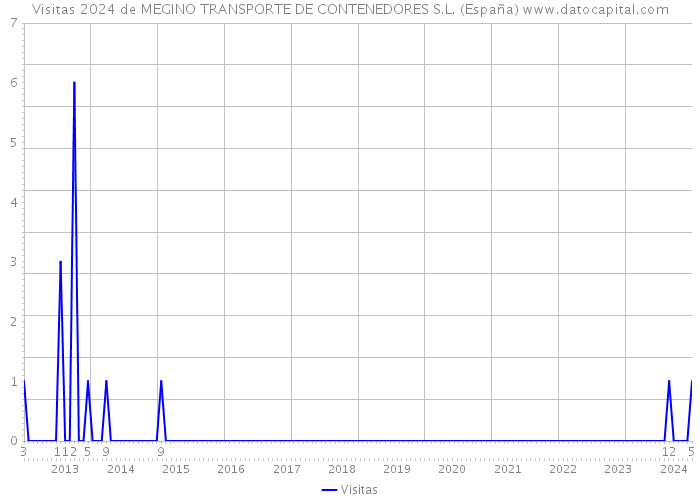 Visitas 2024 de MEGINO TRANSPORTE DE CONTENEDORES S.L. (España) 