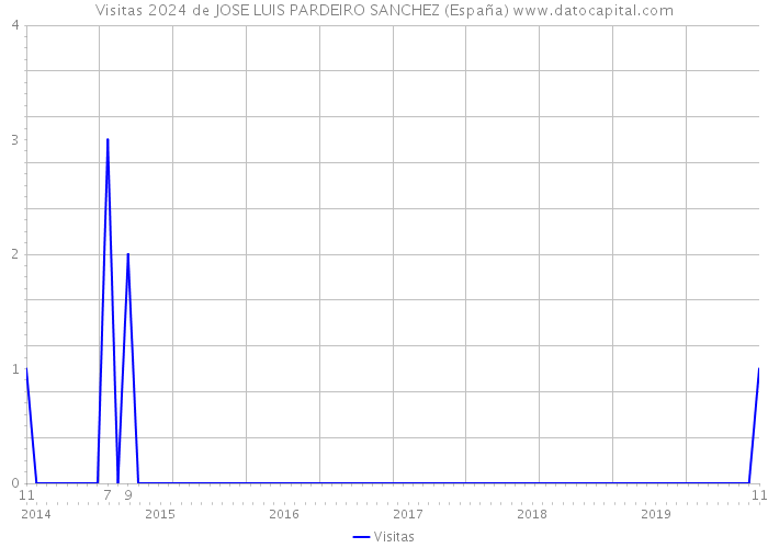 Visitas 2024 de JOSE LUIS PARDEIRO SANCHEZ (España) 