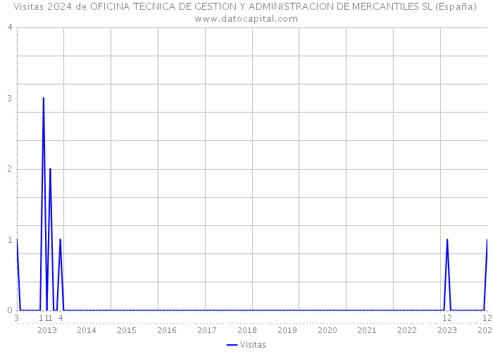 Visitas 2024 de OFICINA TECNICA DE GESTION Y ADMINISTRACION DE MERCANTILES SL (España) 