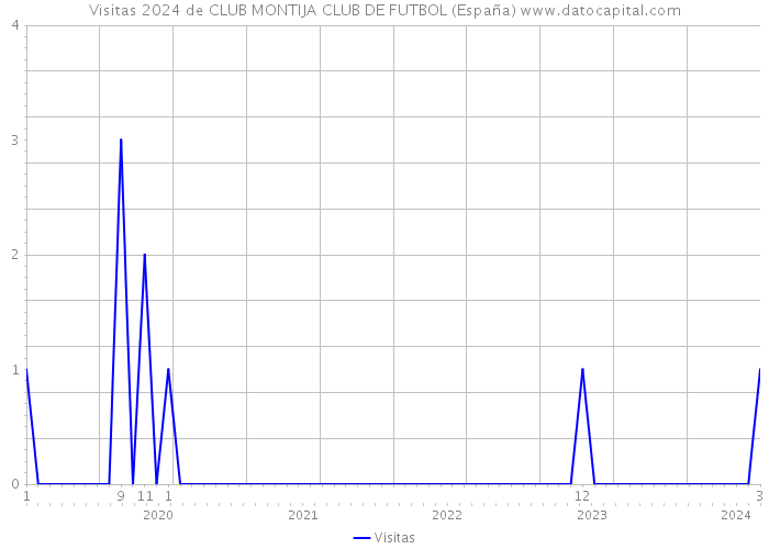 Visitas 2024 de CLUB MONTIJA CLUB DE FUTBOL (España) 