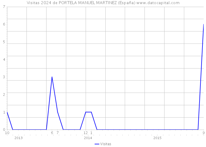 Visitas 2024 de PORTELA MANUEL MARTINEZ (España) 