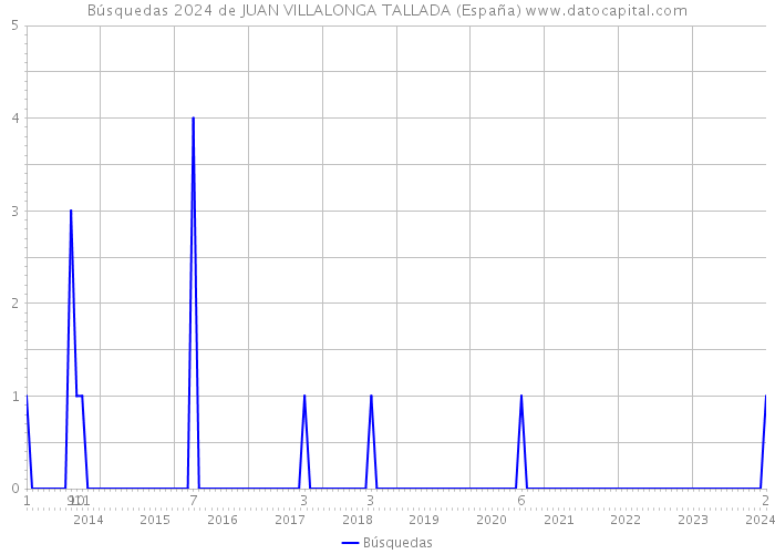 Búsquedas 2024 de JUAN VILLALONGA TALLADA (España) 
