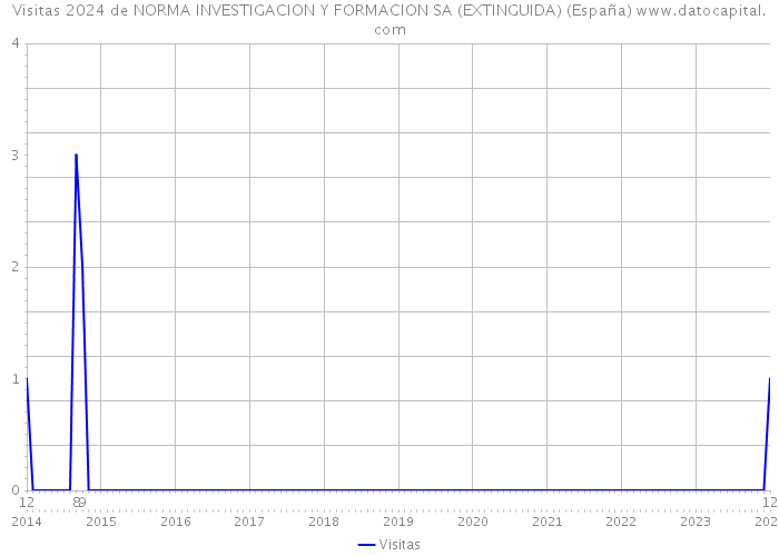 Visitas 2024 de NORMA INVESTIGACION Y FORMACION SA (EXTINGUIDA) (España) 