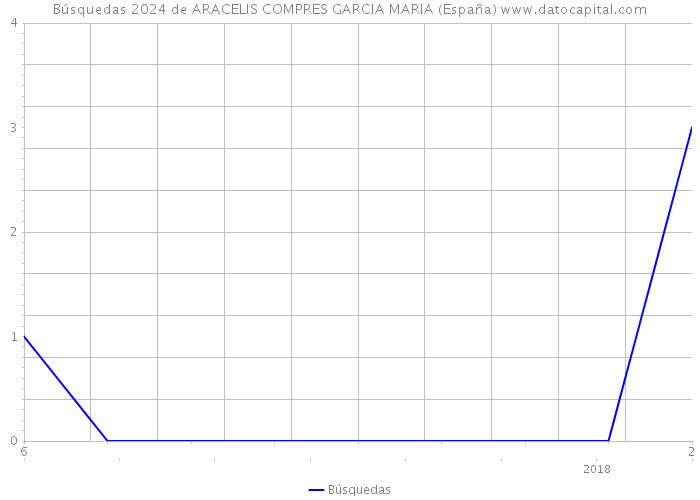 Búsquedas 2024 de ARACELIS COMPRES GARCIA MARIA (España) 