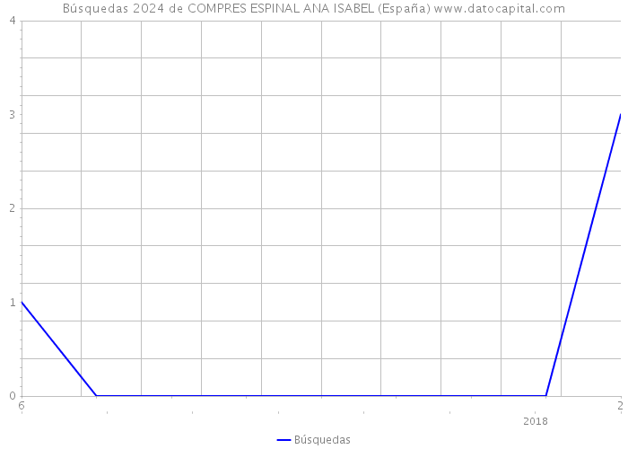 Búsquedas 2024 de COMPRES ESPINAL ANA ISABEL (España) 