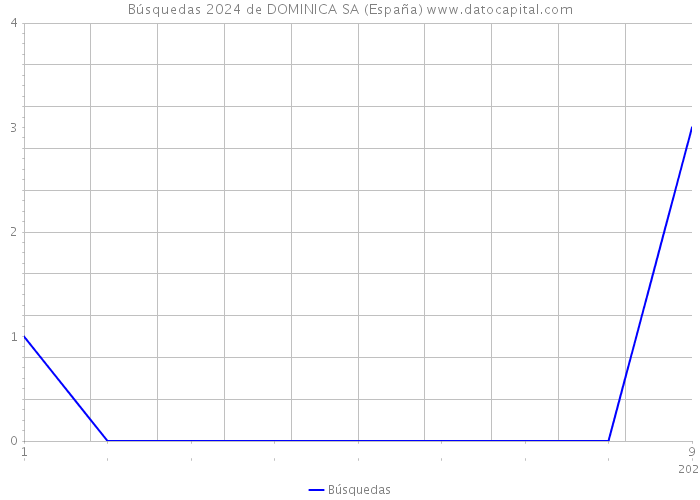 Búsquedas 2024 de DOMINICA SA (España) 