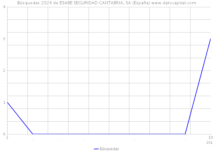 Búsquedas 2024 de ESABE SEGURIDAD CANTABRIA, SA (España) 