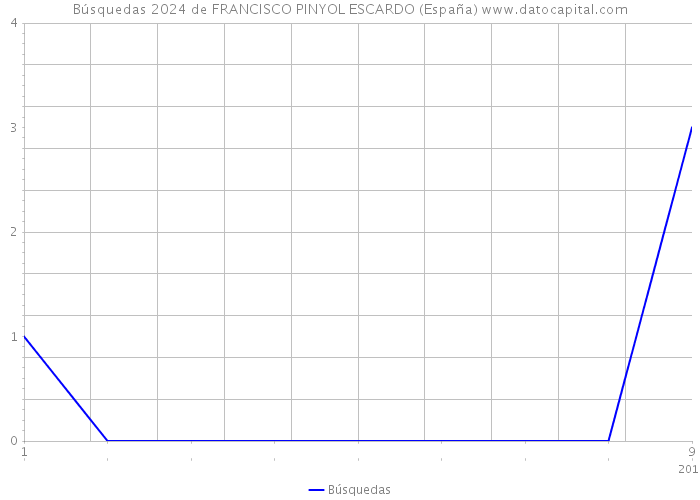 Búsquedas 2024 de FRANCISCO PINYOL ESCARDO (España) 