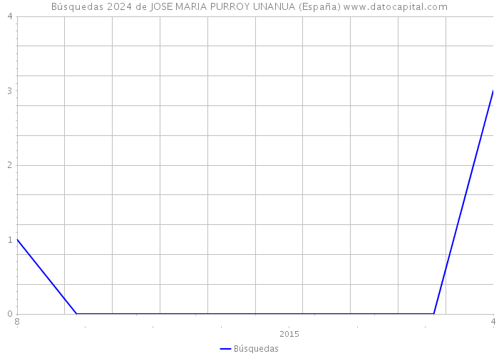 Búsquedas 2024 de JOSE MARIA PURROY UNANUA (España) 