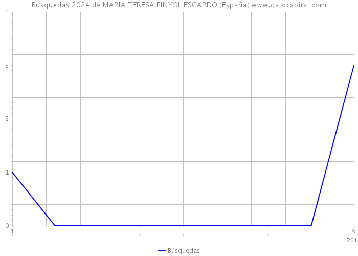 Búsquedas 2024 de MARIA TERESA PINYOL ESCARDO (España) 