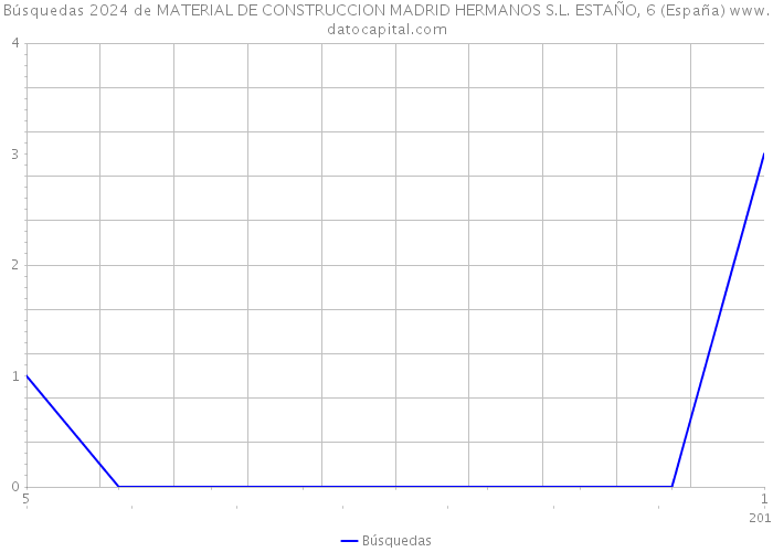 Búsquedas 2024 de MATERIAL DE CONSTRUCCION MADRID HERMANOS S.L. ESTAÑO, 6 (España) 