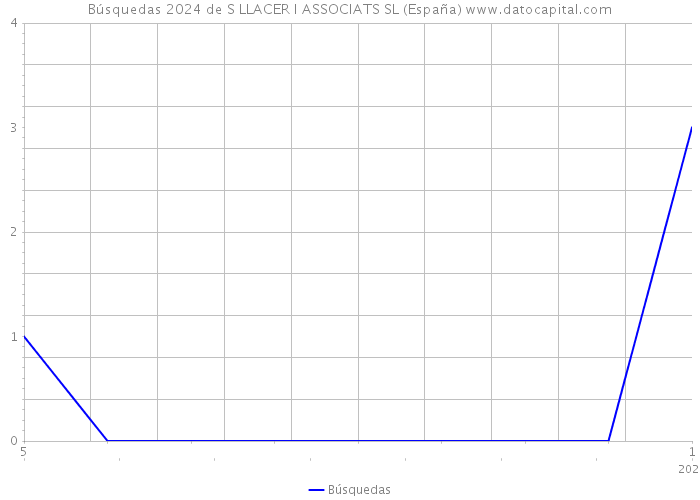 Búsquedas 2024 de S LLACER I ASSOCIATS SL (España) 