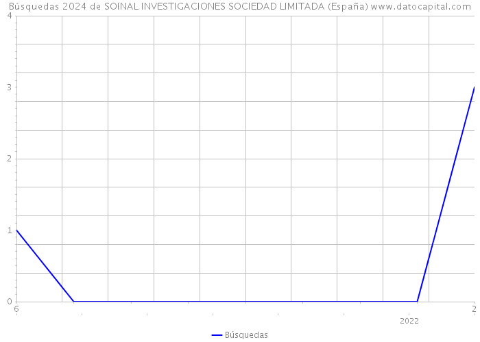 Búsquedas 2024 de SOINAL INVESTIGACIONES SOCIEDAD LIMITADA (España) 