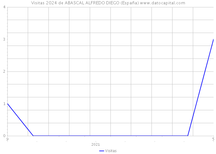 Visitas 2024 de ABASCAL ALFREDO DIEGO (España) 