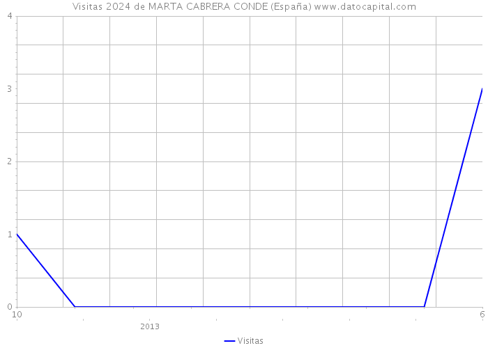 Visitas 2024 de MARTA CABRERA CONDE (España) 