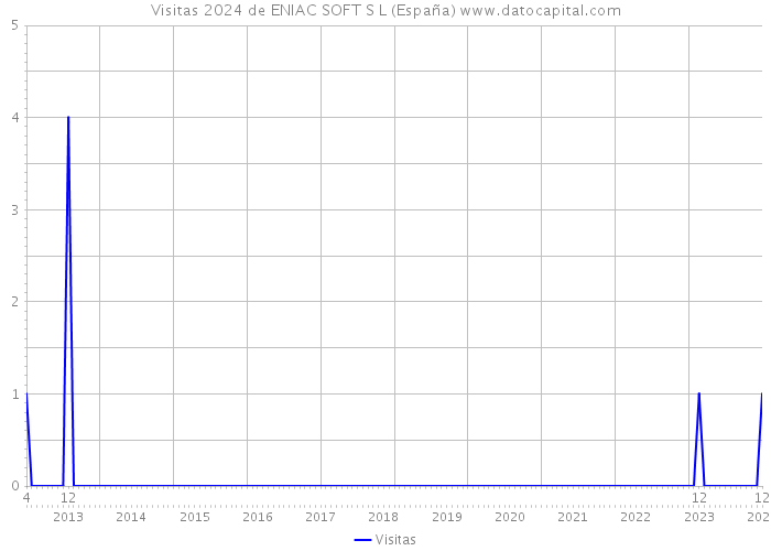 Visitas 2024 de ENIAC SOFT S L (España) 