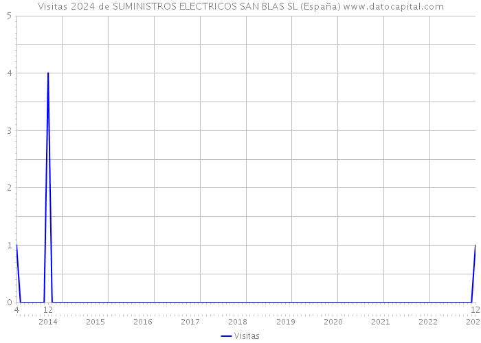 Visitas 2024 de SUMINISTROS ELECTRICOS SAN BLAS SL (España) 