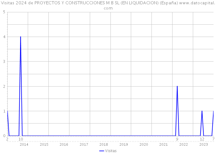 Visitas 2024 de PROYECTOS Y CONSTRUCCIONES M B SL (EN LIQUIDACION) (España) 