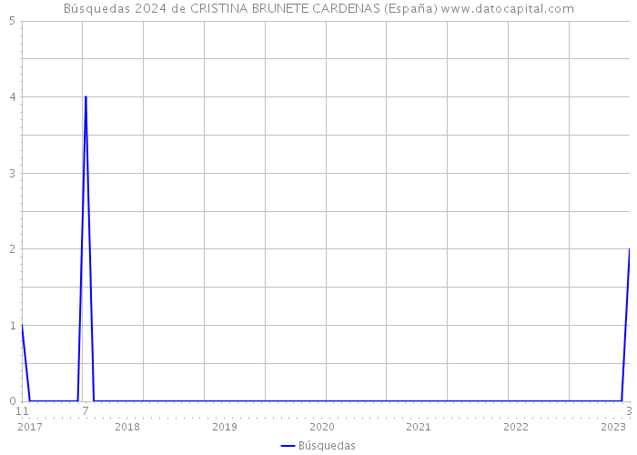 Búsquedas 2024 de CRISTINA BRUNETE CARDENAS (España) 