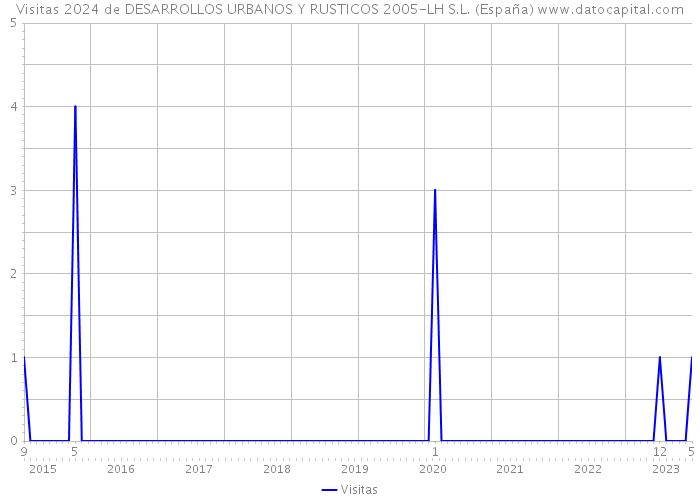 Visitas 2024 de DESARROLLOS URBANOS Y RUSTICOS 2005-LH S.L. (España) 