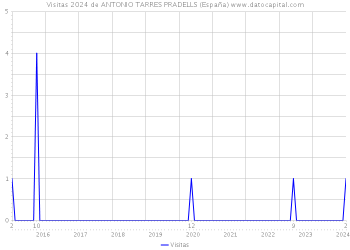 Visitas 2024 de ANTONIO TARRES PRADELLS (España) 