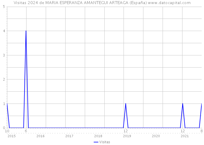 Visitas 2024 de MARIA ESPERANZA AMANTEGUI ARTEAGA (España) 