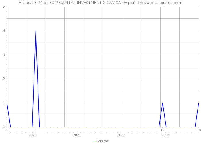 Visitas 2024 de CGP CAPITAL INVESTMENT SICAV SA (España) 