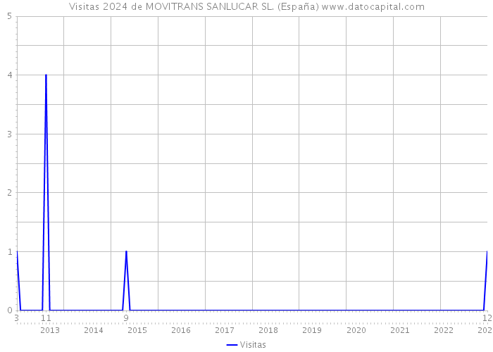 Visitas 2024 de MOVITRANS SANLUCAR SL. (España) 