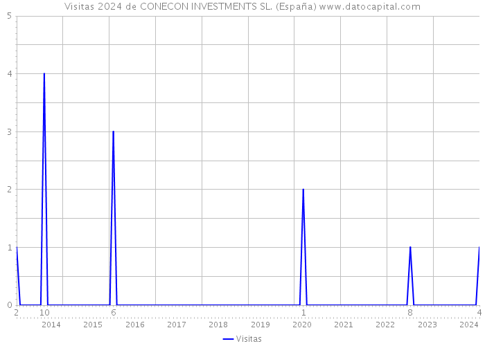 Visitas 2024 de CONECON INVESTMENTS SL. (España) 
