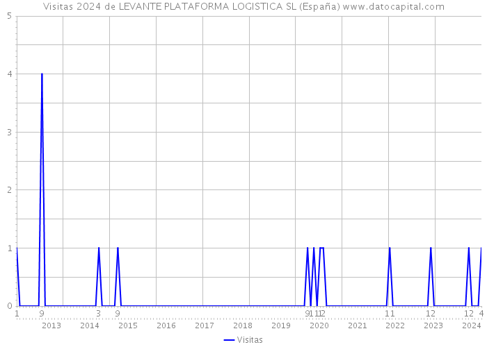 Visitas 2024 de LEVANTE PLATAFORMA LOGISTICA SL (España) 
