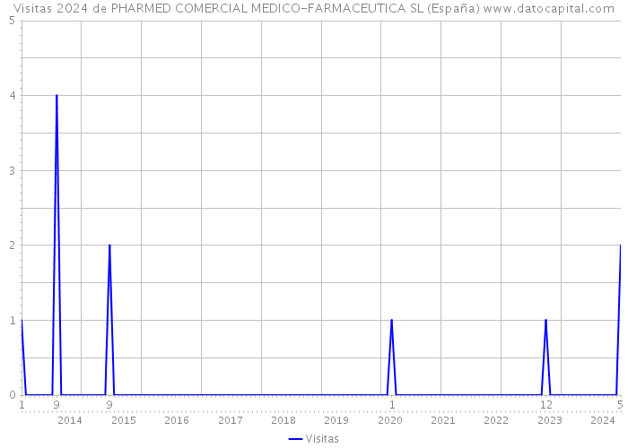 Visitas 2024 de PHARMED COMERCIAL MEDICO-FARMACEUTICA SL (España) 