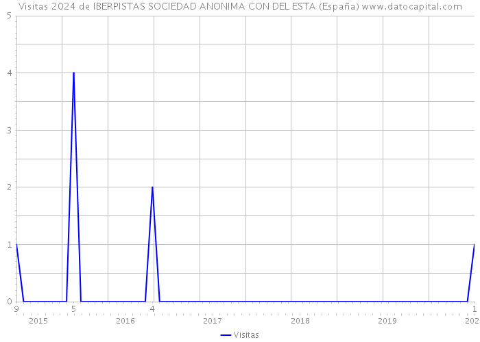 Visitas 2024 de IBERPISTAS SOCIEDAD ANONIMA CON DEL ESTA (España) 