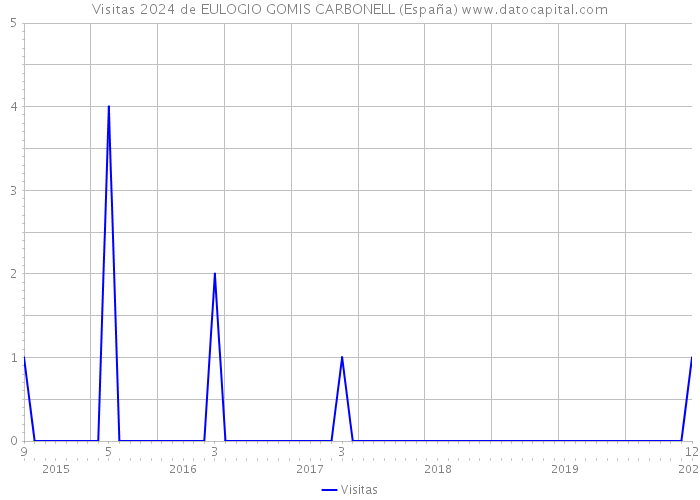 Visitas 2024 de EULOGIO GOMIS CARBONELL (España) 