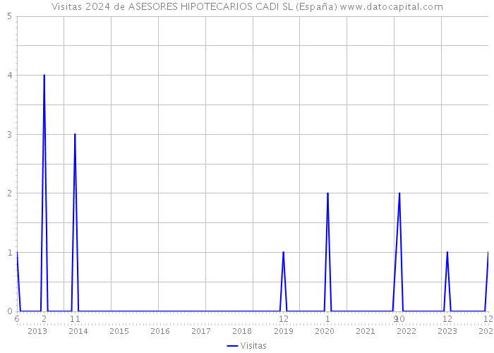 Visitas 2024 de ASESORES HIPOTECARIOS CADI SL (España) 