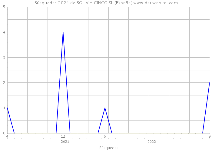 Búsquedas 2024 de BOLIVIA CINCO SL (España) 