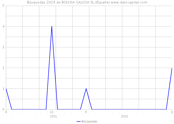 Búsquedas 2024 de BOLIVIA GALICIA SL (España) 
