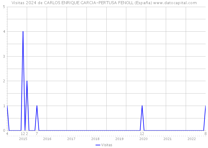 Visitas 2024 de CARLOS ENRIQUE GARCIA-PERTUSA FENOLL (España) 