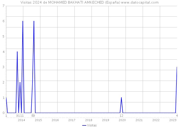 Visitas 2024 de MOHAMED BAKHATI AMKECHED (España) 