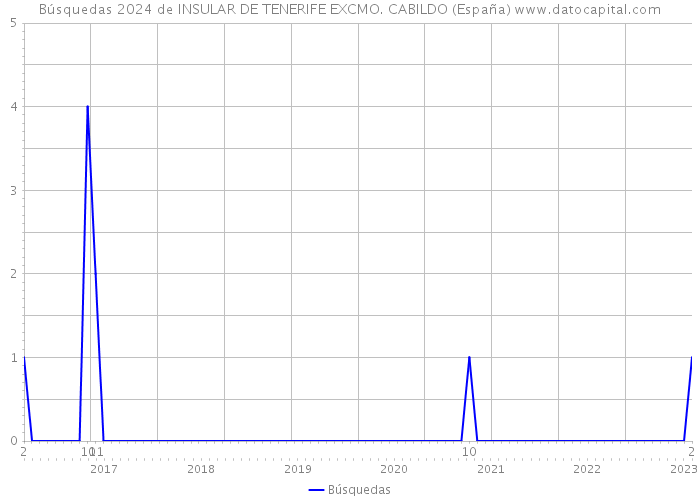 Búsquedas 2024 de INSULAR DE TENERIFE EXCMO. CABILDO (España) 