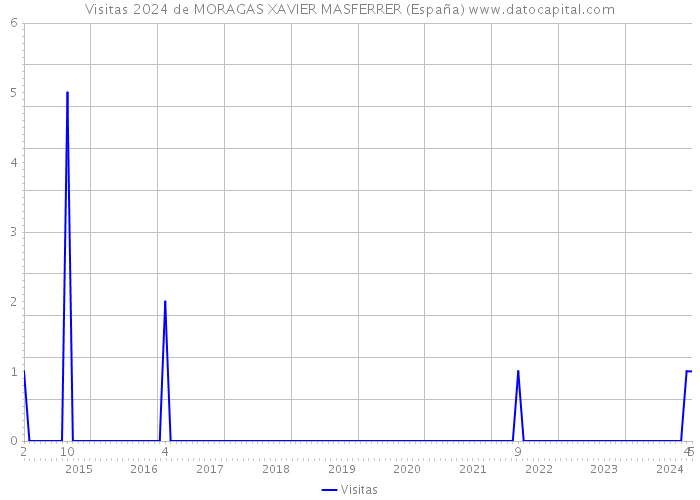 Visitas 2024 de MORAGAS XAVIER MASFERRER (España) 