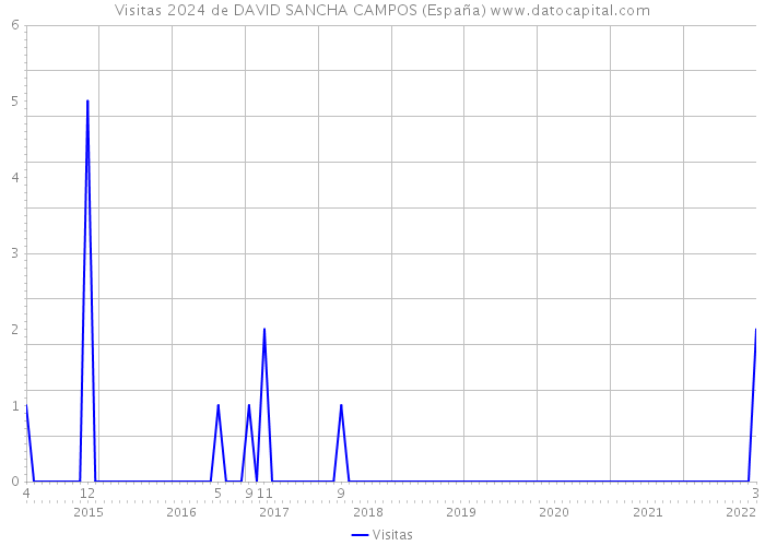 Visitas 2024 de DAVID SANCHA CAMPOS (España) 
