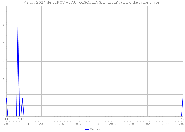 Visitas 2024 de EUROVIAL AUTOESCUELA S.L. (España) 