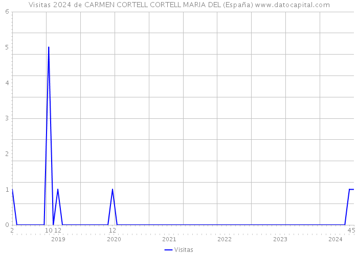 Visitas 2024 de CARMEN CORTELL CORTELL MARIA DEL (España) 