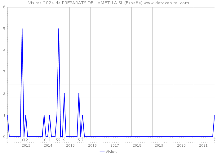Visitas 2024 de PREPARATS DE L'AMETLLA SL (España) 