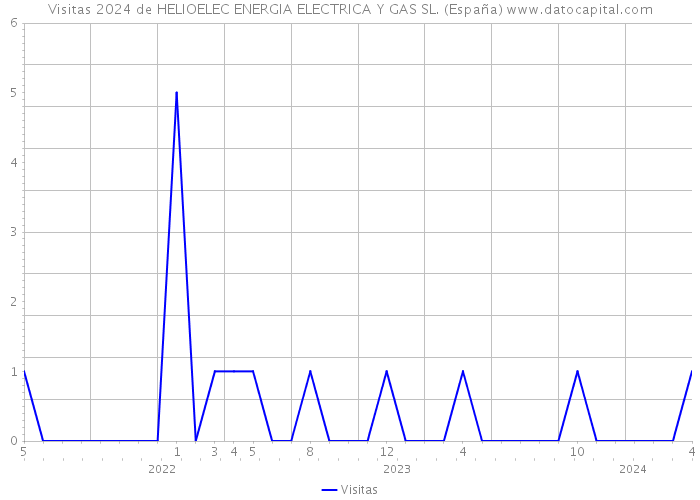 Visitas 2024 de HELIOELEC ENERGIA ELECTRICA Y GAS SL. (España) 