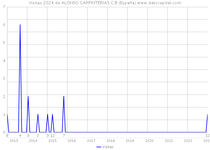 Visitas 2024 de ALONSO CARPINTERIAS C.B (España) 