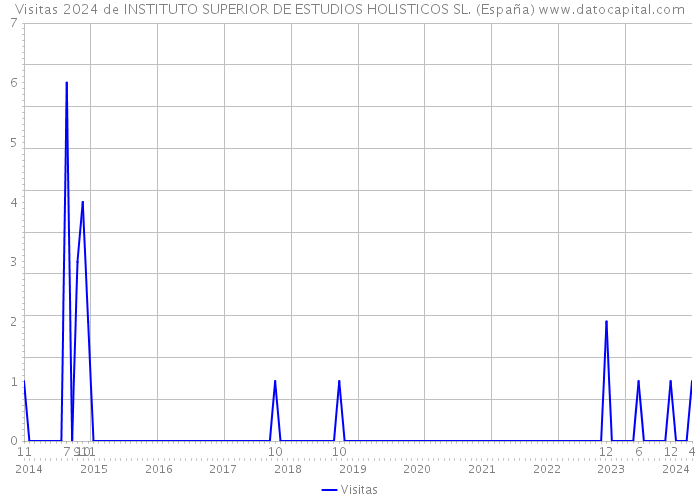 Visitas 2024 de INSTITUTO SUPERIOR DE ESTUDIOS HOLISTICOS SL. (España) 