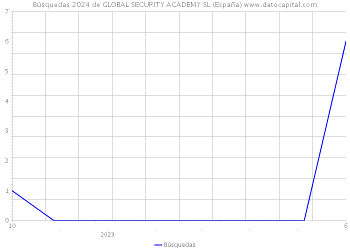 Búsquedas 2024 de GLOBAL SECURITY ACADEMY SL (España) 