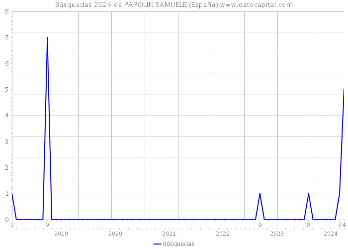 Búsquedas 2024 de PAROLIN SAMUELE (España) 