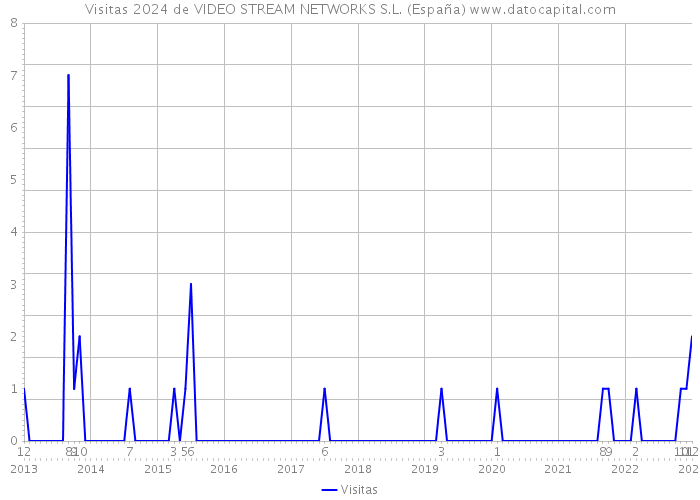 Visitas 2024 de VIDEO STREAM NETWORKS S.L. (España) 